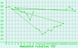 Courbe de l'humidit relative pour Chemnitz