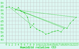 Courbe de l'humidit relative pour Bremervoerde