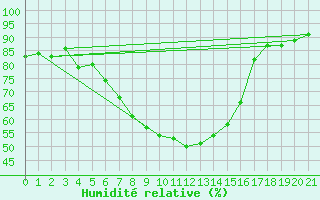 Courbe de l'humidit relative pour Feldkirch