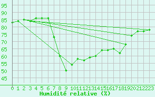 Courbe de l'humidit relative pour Arenys de Mar