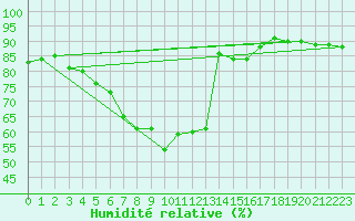 Courbe de l'humidit relative pour Kuopio Yliopisto