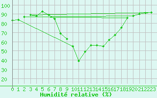 Courbe de l'humidit relative pour Les Eplatures - La Chaux-de-Fonds (Sw)
