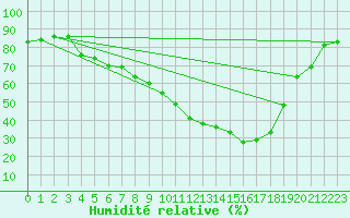 Courbe de l'humidit relative pour Lerida (Esp)