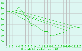 Courbe de l'humidit relative pour Fuerstenzell