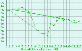 Courbe de l'humidit relative pour Slovenj Gradec