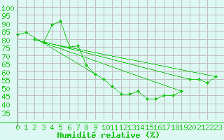 Courbe de l'humidit relative pour Harburg