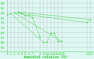 Courbe de l'humidit relative pour le bateau AMOUK13
