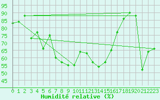 Courbe de l'humidit relative pour Quenza (2A)
