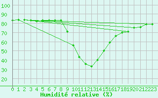 Courbe de l'humidit relative pour Huercal Overa