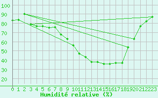 Courbe de l'humidit relative pour Berlin-Dahlem