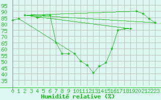 Courbe de l'humidit relative pour Dividalen II