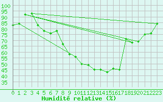 Courbe de l'humidit relative pour Aubenas - Lanas (07)