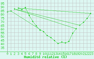 Courbe de l'humidit relative pour Soltau