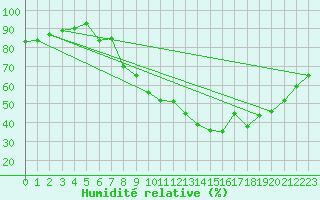 Courbe de l'humidit relative pour Rgusse (83)