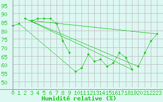 Courbe de l'humidit relative pour Cannes (06)
