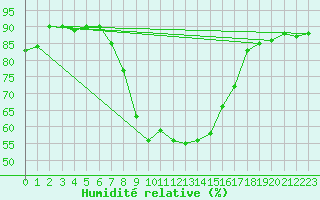 Courbe de l'humidit relative pour Zamosc