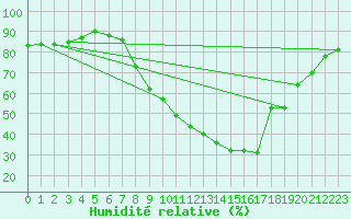 Courbe de l'humidit relative pour Morn de la Frontera