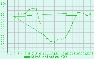 Courbe de l'humidit relative pour Cevio (Sw)