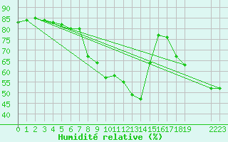 Courbe de l'humidit relative pour Simplon-Dorf