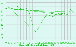 Courbe de l'humidit relative pour San Fernando