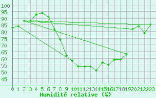 Courbe de l'humidit relative pour Valley