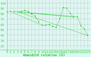 Courbe de l'humidit relative pour Gersau