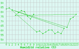 Courbe de l'humidit relative pour Col de Prat-de-Bouc (15)