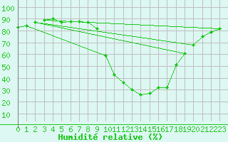 Courbe de l'humidit relative pour Tallard (05)