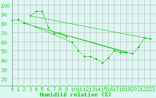 Courbe de l'humidit relative pour Aigle (Sw)