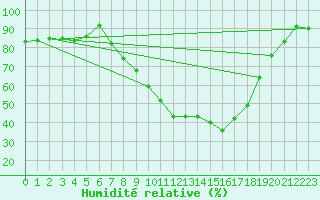 Courbe de l'humidit relative pour Gsgen