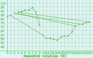 Courbe de l'humidit relative pour Saint-Dizier (52)