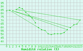 Courbe de l'humidit relative pour Harzgerode
