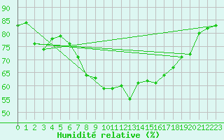 Courbe de l'humidit relative pour Berne Liebefeld (Sw)