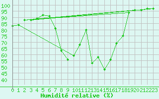 Courbe de l'humidit relative pour Koetschach / Mauthen