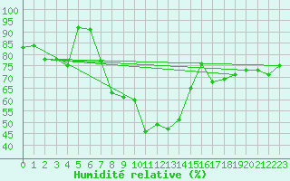 Courbe de l'humidit relative pour Baia Mare