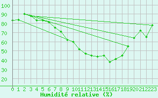 Courbe de l'humidit relative pour Schauenburg-Elgershausen
