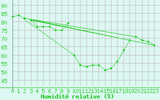 Courbe de l'humidit relative pour Sanary-sur-Mer (83)
