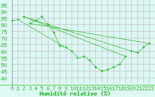 Courbe de l'humidit relative pour Little Rissington