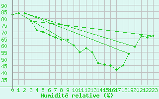 Courbe de l'humidit relative pour Retie (Be)