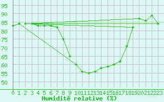 Courbe de l'humidit relative pour Bremervoerde