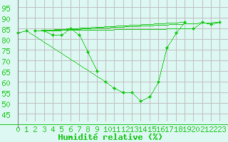 Courbe de l'humidit relative pour Grosseto