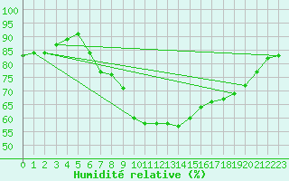 Courbe de l'humidit relative pour Edinburgh (UK)