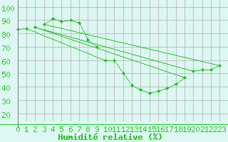 Courbe de l'humidit relative pour Tamarite de Litera