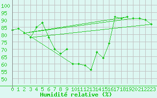 Courbe de l'humidit relative pour Rhyl