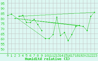 Courbe de l'humidit relative pour Altenrhein