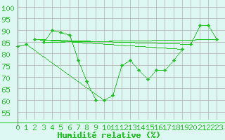 Courbe de l'humidit relative pour Brenner Neu