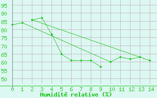 Courbe de l'humidit relative pour Afeq