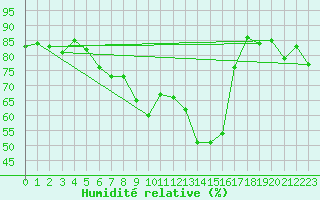 Courbe de l'humidit relative pour Gera-Leumnitz