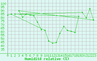 Courbe de l'humidit relative pour Aix-en-Provence (13)