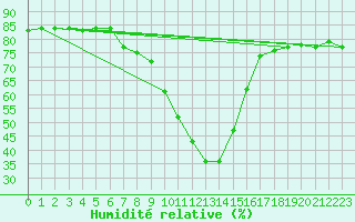 Courbe de l'humidit relative pour Baraolt